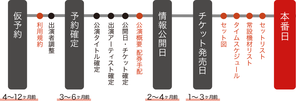 ご利用の流れ